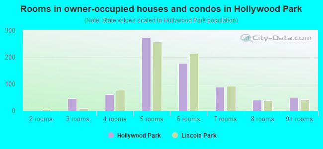 Rooms in owner-occupied houses and condos in Hollywood Park