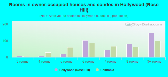 Rooms in owner-occupied houses and condos in Hollywood (Rose Hill)