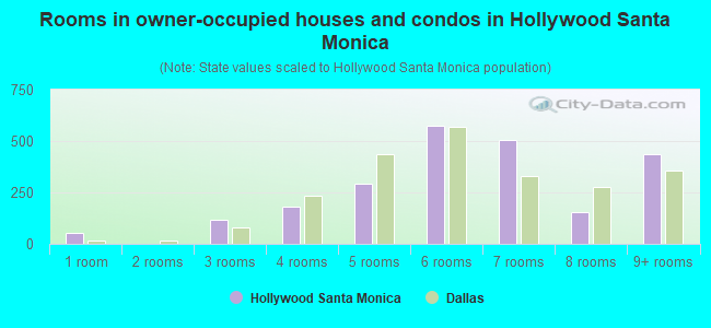 Rooms in owner-occupied houses and condos in Hollywood Santa Monica