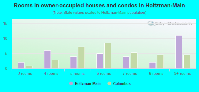 Rooms in owner-occupied houses and condos in Holtzman-Main