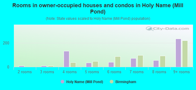 Rooms in owner-occupied houses and condos in Holy Name (Mill Pond)