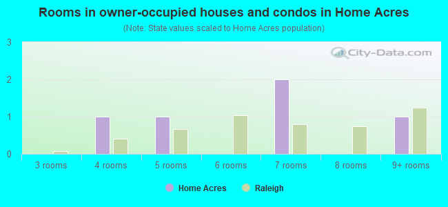 Rooms in owner-occupied houses and condos in Home Acres