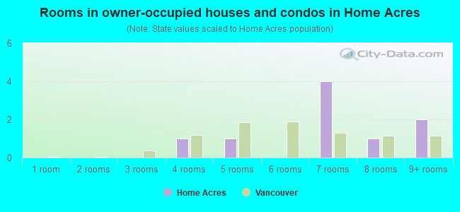 Rooms in owner-occupied houses and condos in Home Acres