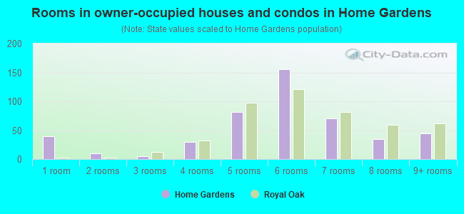 Rooms in owner-occupied houses and condos in Home Gardens