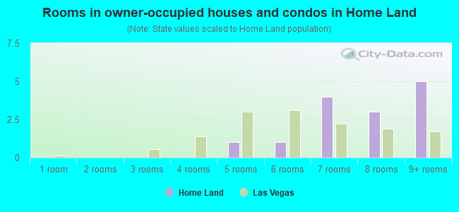 Rooms in owner-occupied houses and condos in Home Land