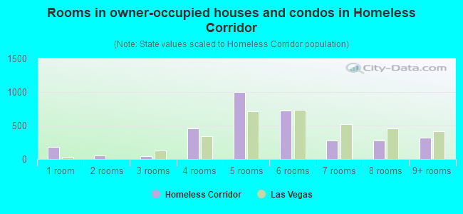 Rooms in owner-occupied houses and condos in Homeless Corridor