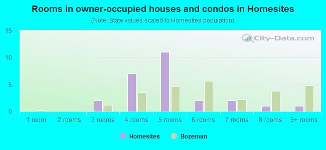 Rooms in owner-occupied houses and condos in Homesites