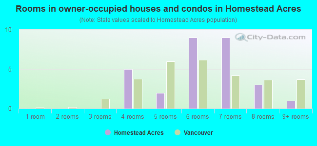 Rooms in owner-occupied houses and condos in Homestead Acres