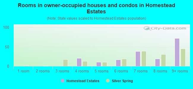 Rooms in owner-occupied houses and condos in Homestead Estates