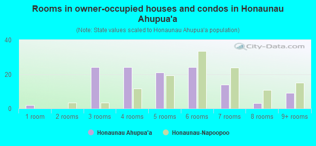 Rooms in owner-occupied houses and condos in Honaunau Ahupua`a