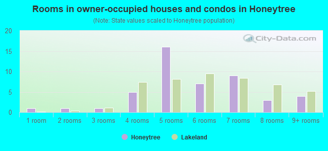 Rooms in owner-occupied houses and condos in Honeytree