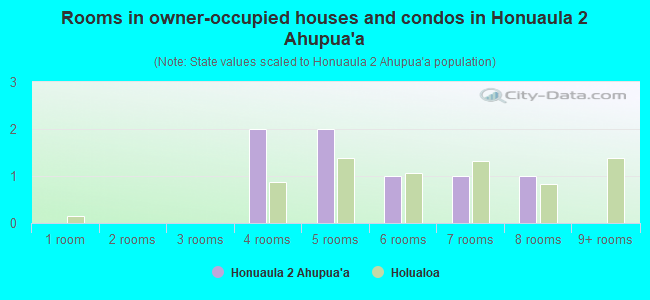 Rooms in owner-occupied houses and condos in Honuaula 2 Ahupua`a