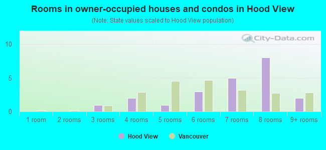 Rooms in owner-occupied houses and condos in Hood View
