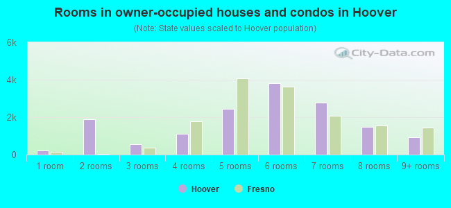 Rooms in owner-occupied houses and condos in Hoover
