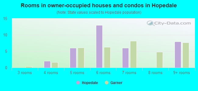 Rooms in owner-occupied houses and condos in Hopedale