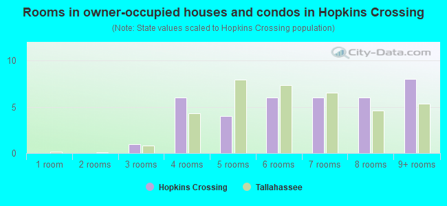 Rooms in owner-occupied houses and condos in Hopkins Crossing