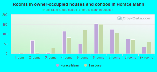Rooms in owner-occupied houses and condos in Horace Mann