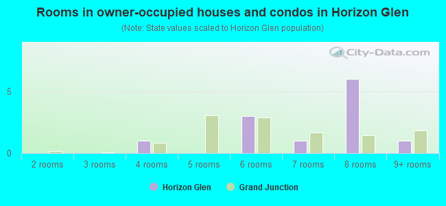 Rooms in owner-occupied houses and condos in Horizon Glen