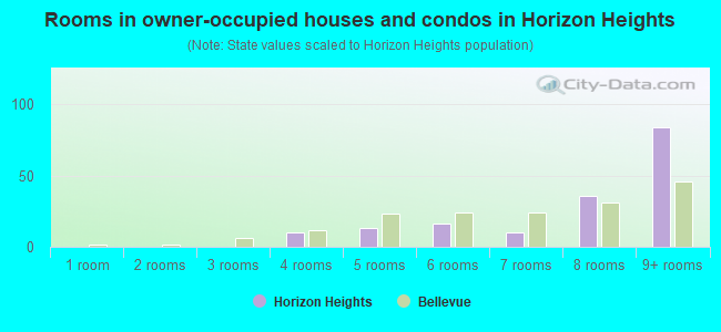 Rooms in owner-occupied houses and condos in Horizon Heights