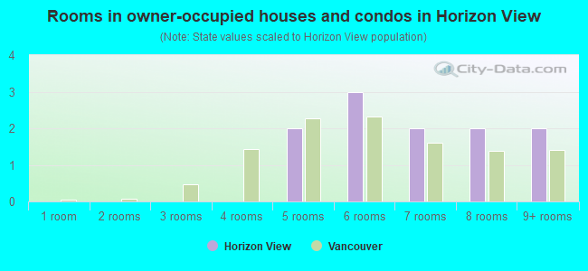 Rooms in owner-occupied houses and condos in Horizon View