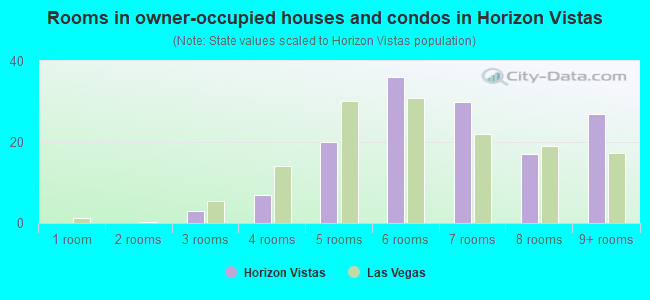 Rooms in owner-occupied houses and condos in Horizon Vistas