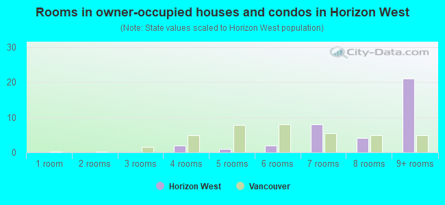 Rooms in owner-occupied houses and condos in Horizon West