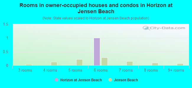 Rooms in owner-occupied houses and condos in Horizon at Jensen Beach