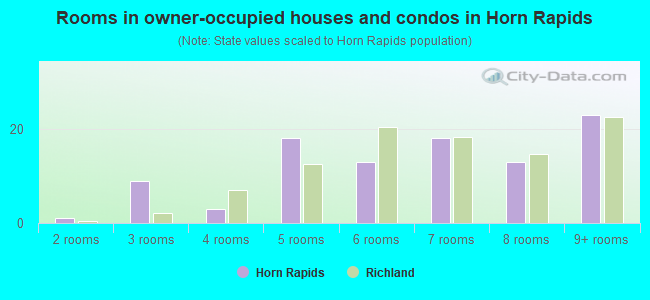 Rooms in owner-occupied houses and condos in Horn Rapids