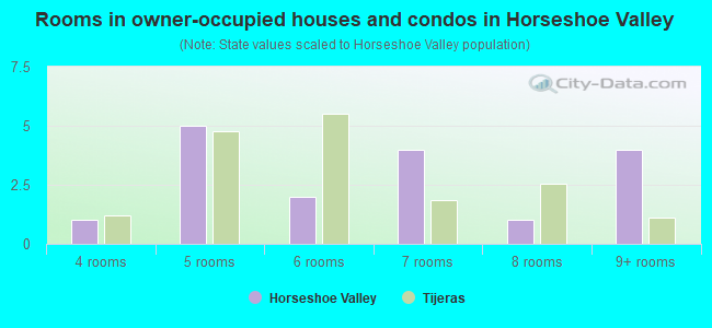 Rooms in owner-occupied houses and condos in Horseshoe Valley