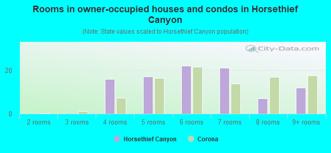 Rooms in owner-occupied houses and condos in Horsethief Canyon