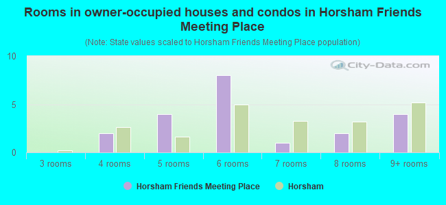 Rooms in owner-occupied houses and condos in Horsham Friends Meeting Place