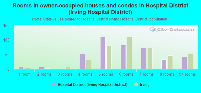 Rooms in owner-occupied houses and condos in Hospital District (Irving Hospital District)