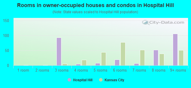 Rooms in owner-occupied houses and condos in Hospital Hill