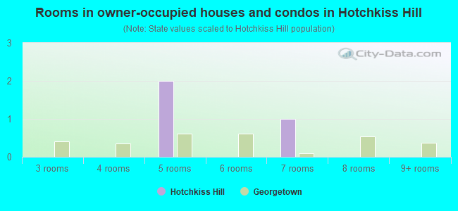 Rooms in owner-occupied houses and condos in Hotchkiss Hill