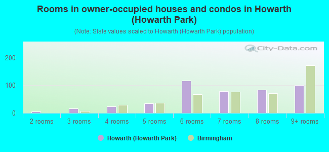 Rooms in owner-occupied houses and condos in Howarth (Howarth Park)