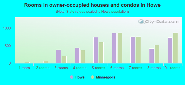 Rooms in owner-occupied houses and condos in Howe