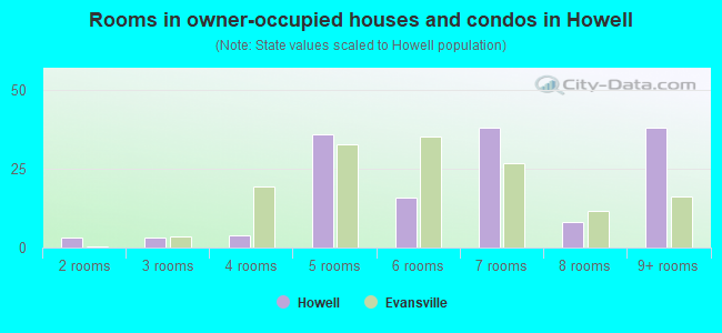 Rooms in owner-occupied houses and condos in Howell