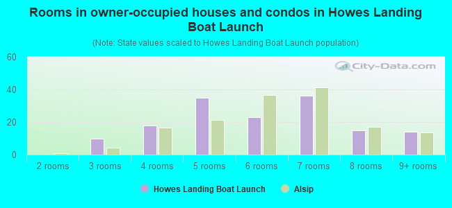 Rooms in owner-occupied houses and condos in Howes Landing Boat Launch