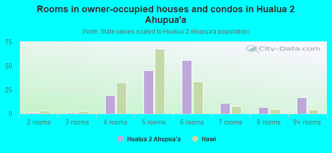 Rooms in owner-occupied houses and condos in Hualua 2 Ahupua`a