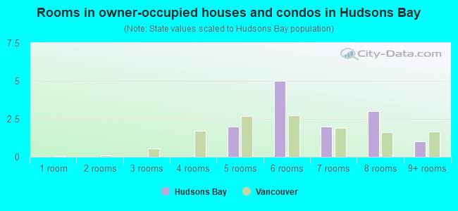 Rooms in owner-occupied houses and condos in Hudsons Bay