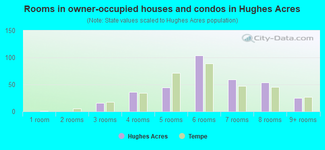 Rooms in owner-occupied houses and condos in Hughes Acres
