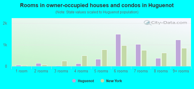 Rooms in owner-occupied houses and condos in Huguenot