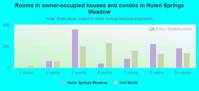 Rooms in owner-occupied houses and condos in Hulen Springs Meadow