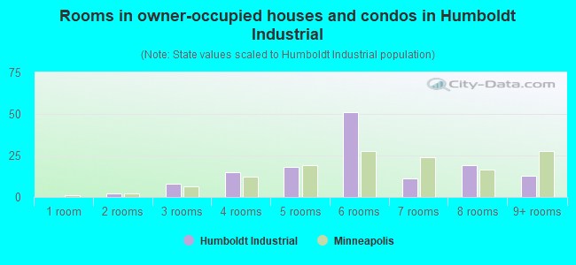 Rooms in owner-occupied houses and condos in Humboldt Industrial