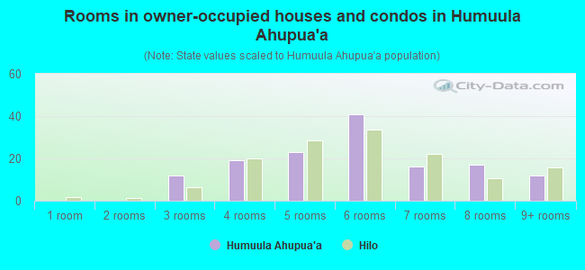 Rooms in owner-occupied houses and condos in Humuula Ahupua`a
