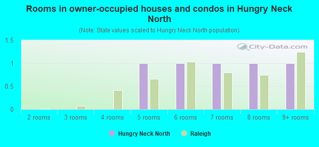 Rooms in owner-occupied houses and condos in Hungry Neck North