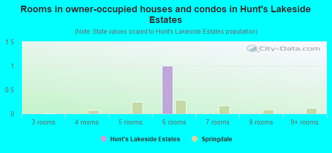 Rooms in owner-occupied houses and condos in Hunt's Lakeside Estates