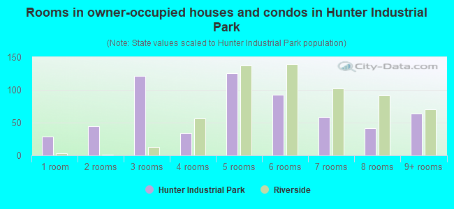 Rooms in owner-occupied houses and condos in Hunter Industrial Park