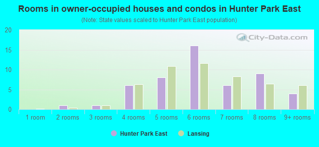 Rooms in owner-occupied houses and condos in Hunter Park East