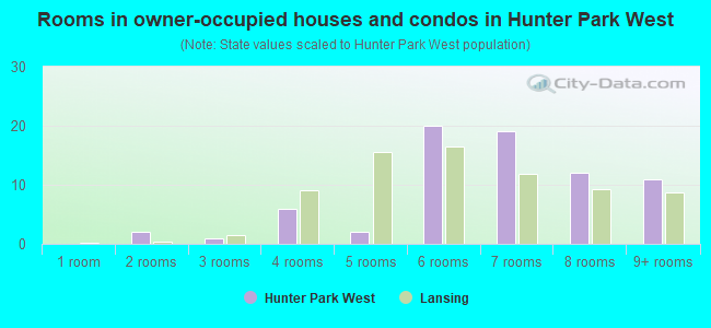 Rooms in owner-occupied houses and condos in Hunter Park West